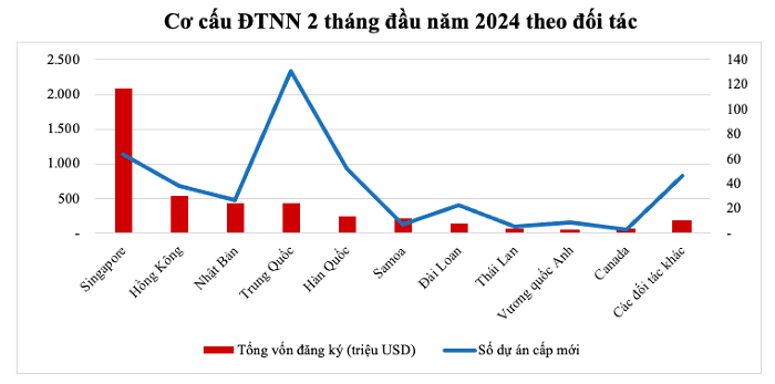 Cơ cấu các Đối tác đầu tư- Ảnh nguồn Cục đầu tư NN