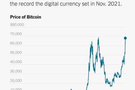 Bitcoin liên tục tăng