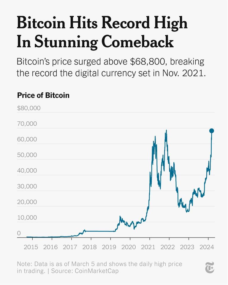 Bitcoin liên tục tăng