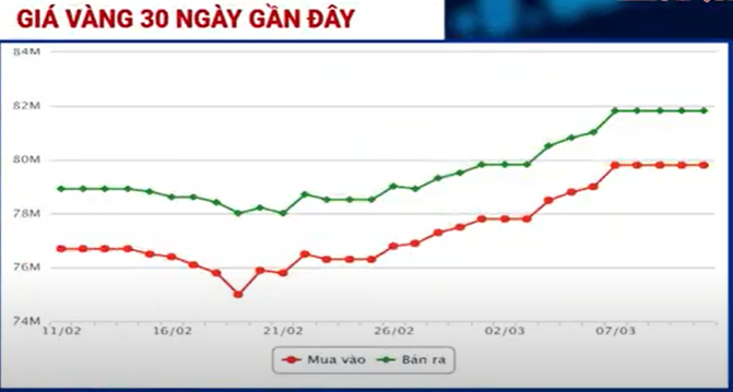 giá vàng 30 ngày qua