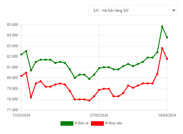 Biến động giá vàng SJC trong vòng 1 tháng 