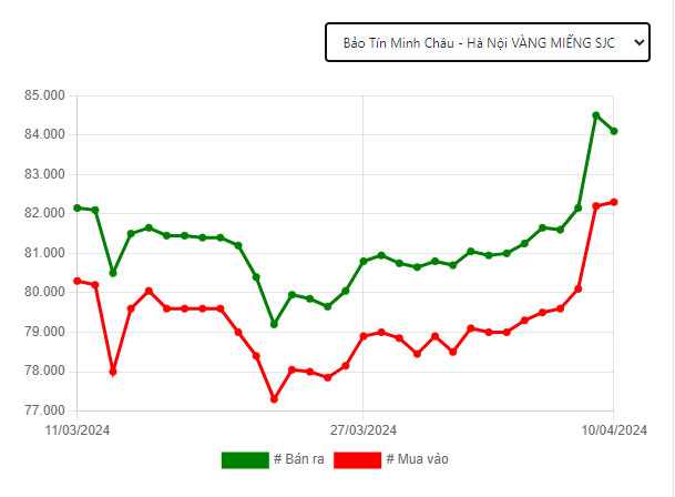  Biến động giá vàng miếng SJC trong vòng 1 tháng
