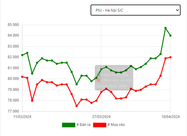  Biến động giá vàng PNJ trong vòng 1 tháng