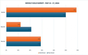 Dự báo giá vàng trong tuần tới