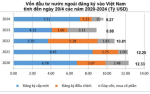 Cơ cấu FDI của một số địa phương