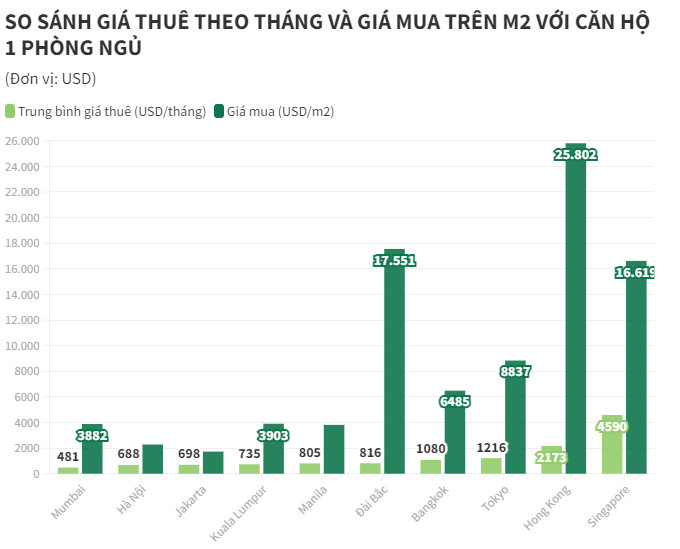 So sánh giá nhà ở căn hộ ở Châu Á