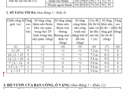 Mật độ xây dựng tối đa cho các công trình nhà phố, nhà riêng lẻ, nhà vườn, biệt thự