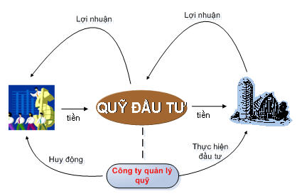Quỹ đầu tư bất động sản cơ hội và thách thức