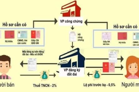 Quy trình mua bán bất động sản