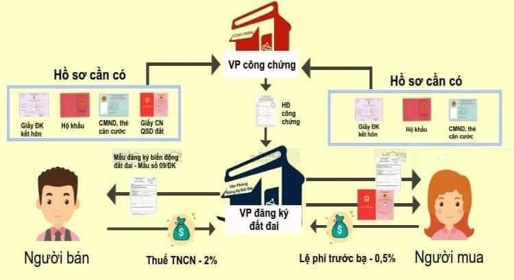 Quy trình mua bán bất động sản